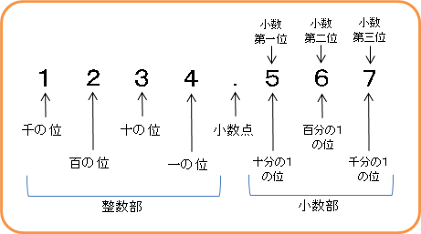 分数 小数 算数をしよう Actaba